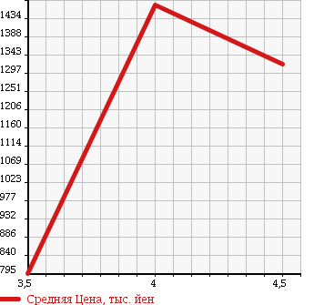 Аукционная статистика: График изменения цены BMW БМВ  X5 NULL  2008 4800 FE48 4.8i в зависимости от аукционных оценок